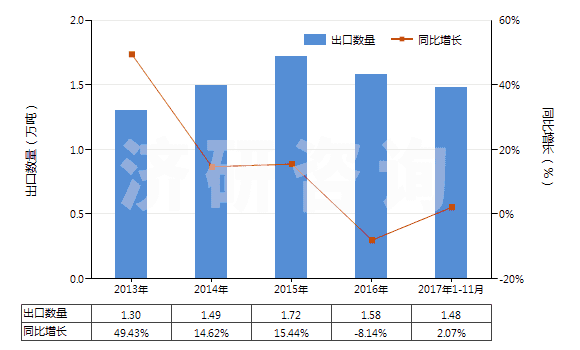 2013-2017年11月中國阿斯巴甜(HS29242930)出口量及增速統(tǒng)計 2013-2017年11月中國阿斯巴甜(HS29242930)出口量及增速統(tǒng)計